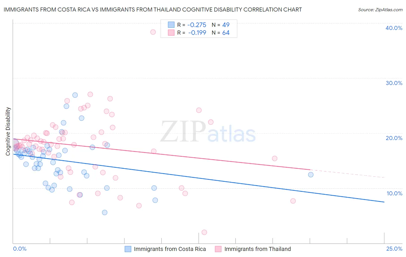 Immigrants from Costa Rica vs Immigrants from Thailand Cognitive Disability