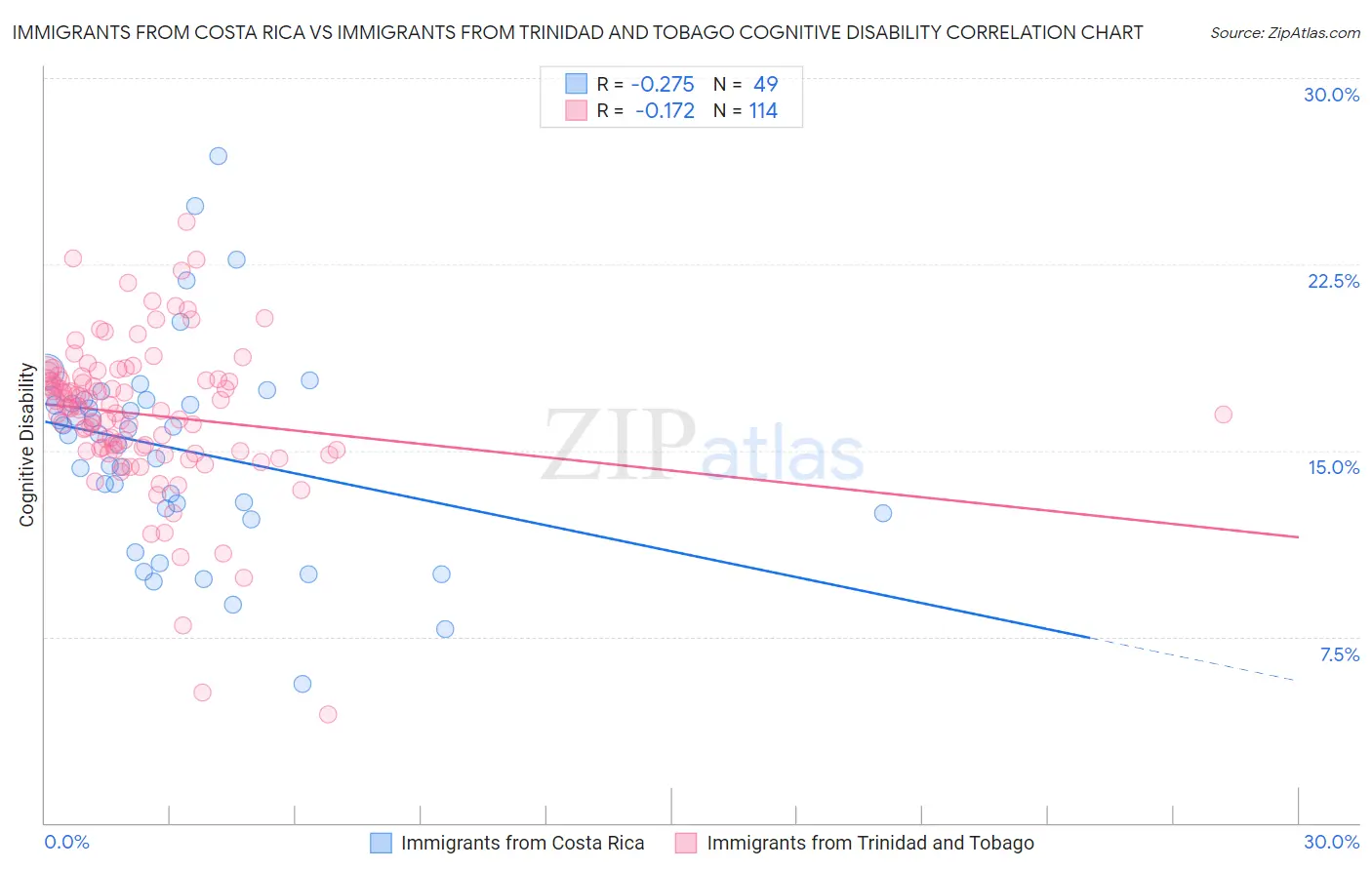Immigrants from Costa Rica vs Immigrants from Trinidad and Tobago Cognitive Disability