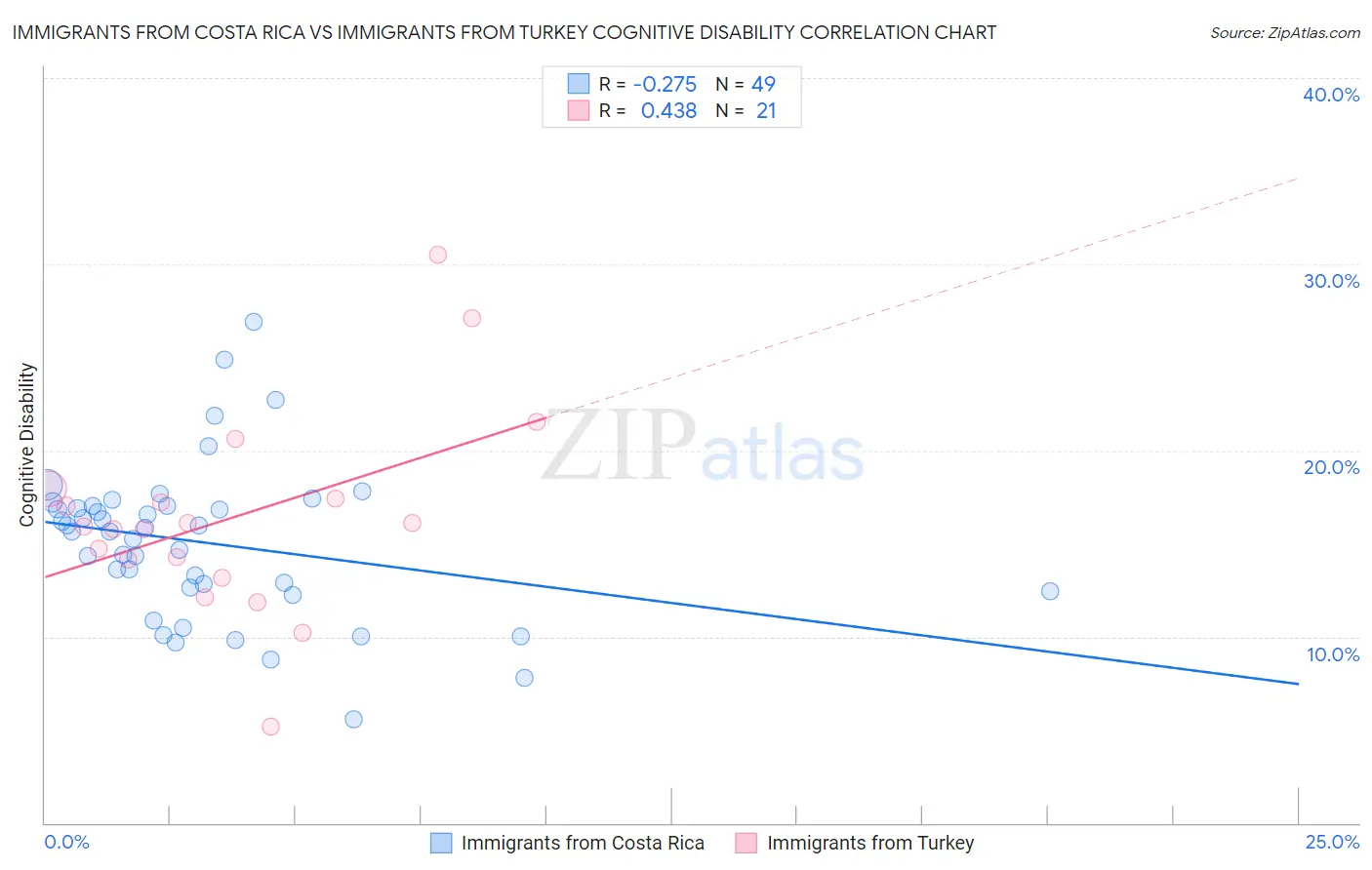 Immigrants from Costa Rica vs Immigrants from Turkey Cognitive Disability
