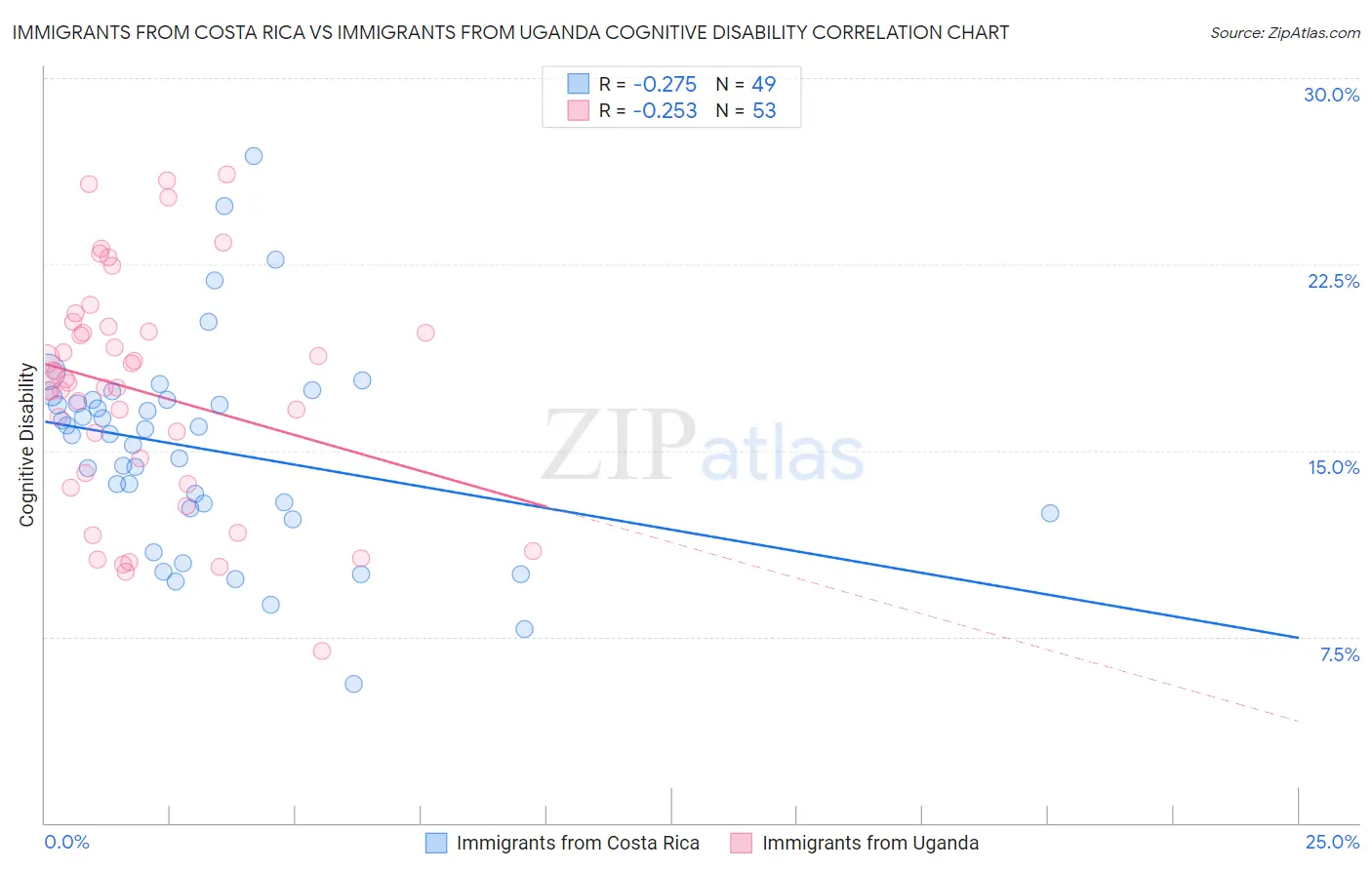 Immigrants from Costa Rica vs Immigrants from Uganda Cognitive Disability