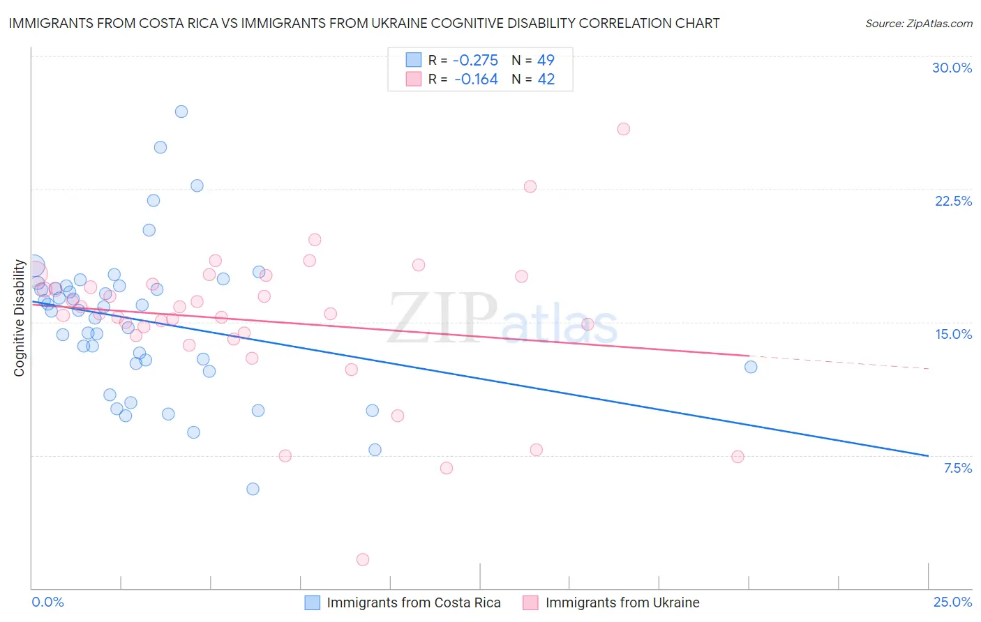 Immigrants from Costa Rica vs Immigrants from Ukraine Cognitive Disability