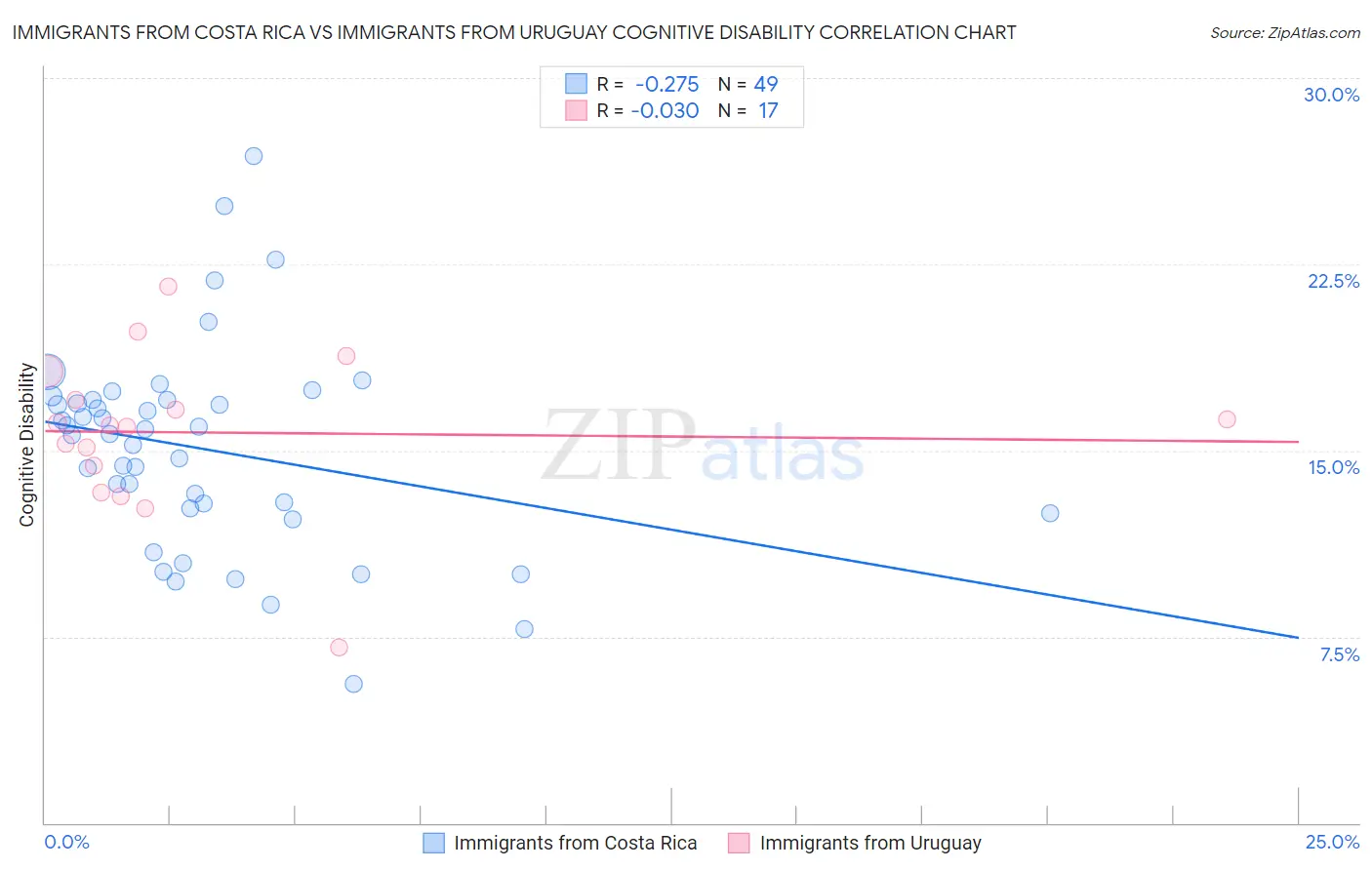 Immigrants from Costa Rica vs Immigrants from Uruguay Cognitive Disability