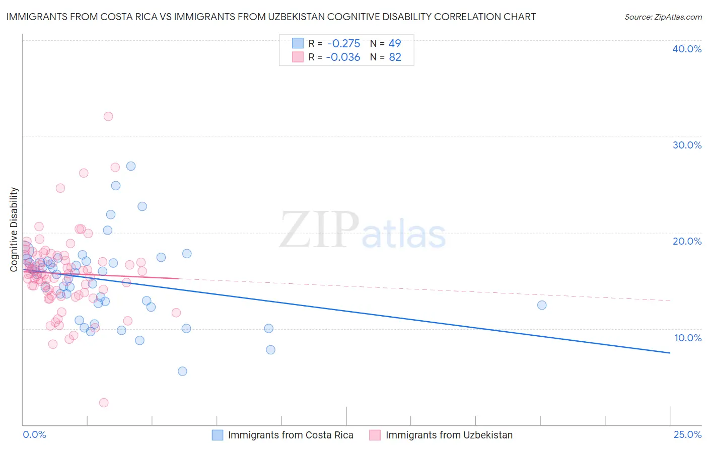 Immigrants from Costa Rica vs Immigrants from Uzbekistan Cognitive Disability