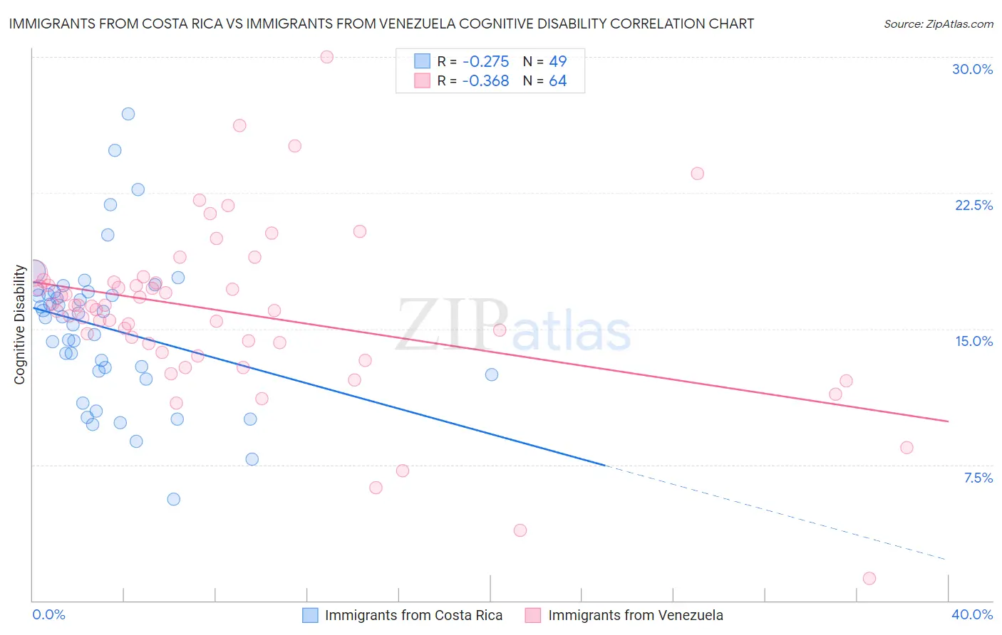 Immigrants from Costa Rica vs Immigrants from Venezuela Cognitive Disability
