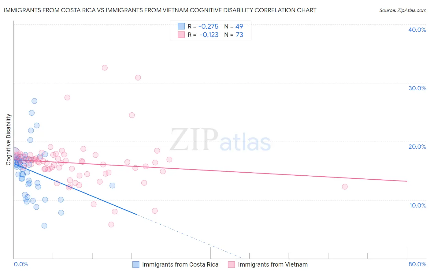 Immigrants from Costa Rica vs Immigrants from Vietnam Cognitive Disability