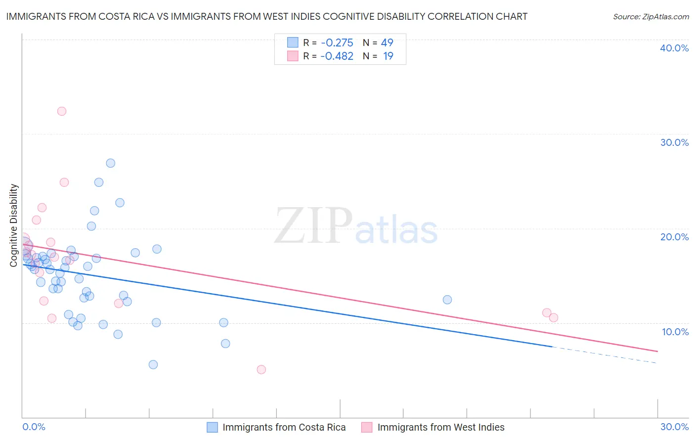 Immigrants from Costa Rica vs Immigrants from West Indies Cognitive Disability