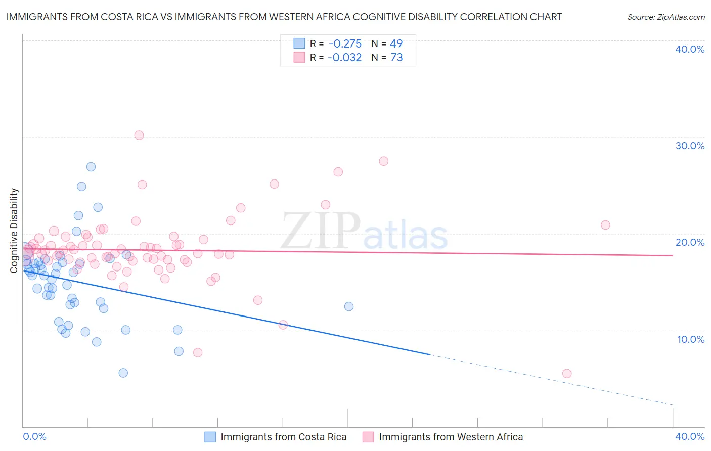 Immigrants from Costa Rica vs Immigrants from Western Africa Cognitive Disability