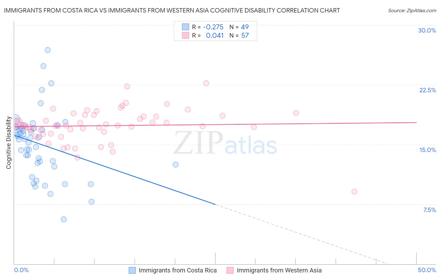 Immigrants from Costa Rica vs Immigrants from Western Asia Cognitive Disability