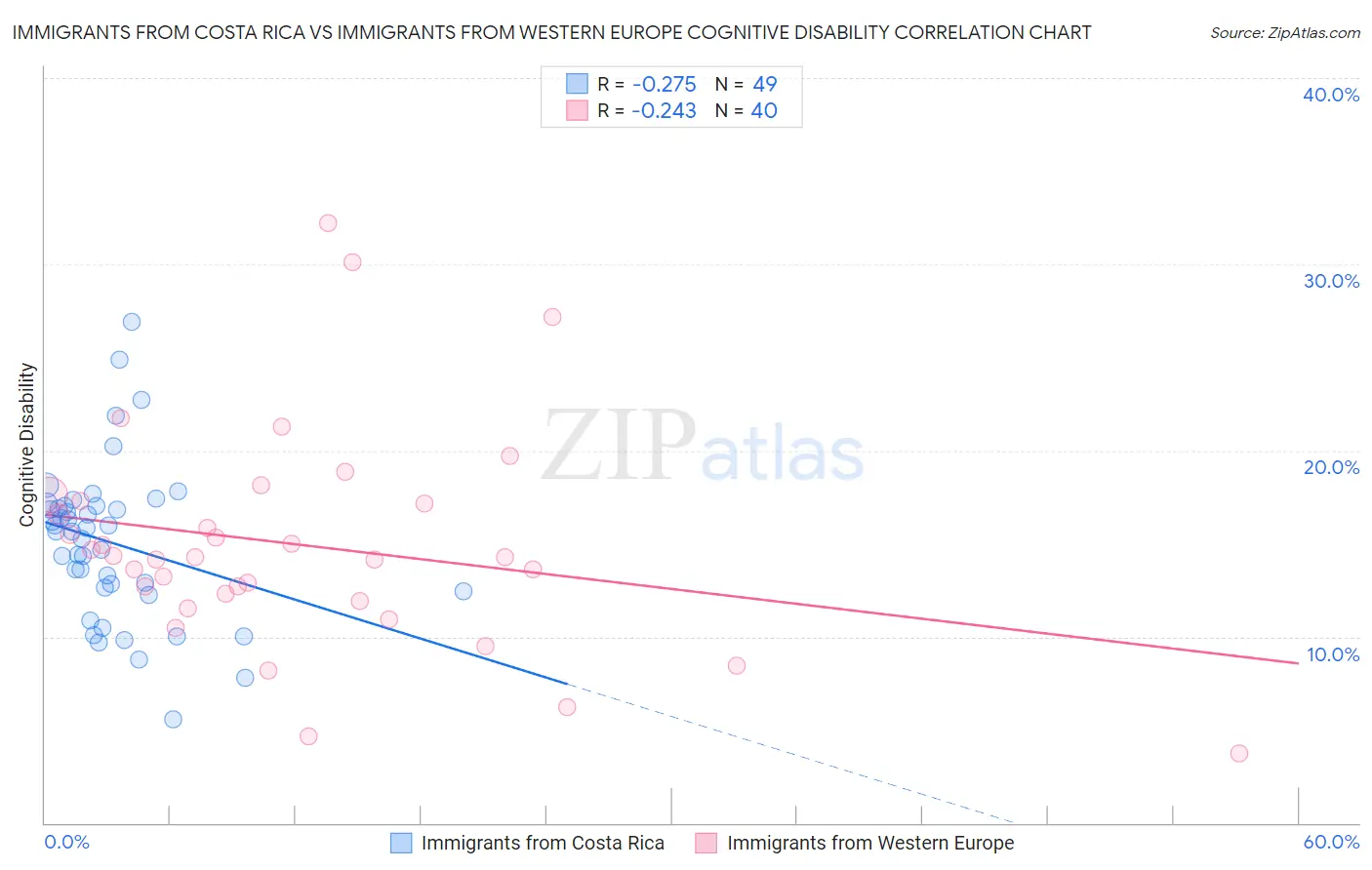 Immigrants from Costa Rica vs Immigrants from Western Europe Cognitive Disability