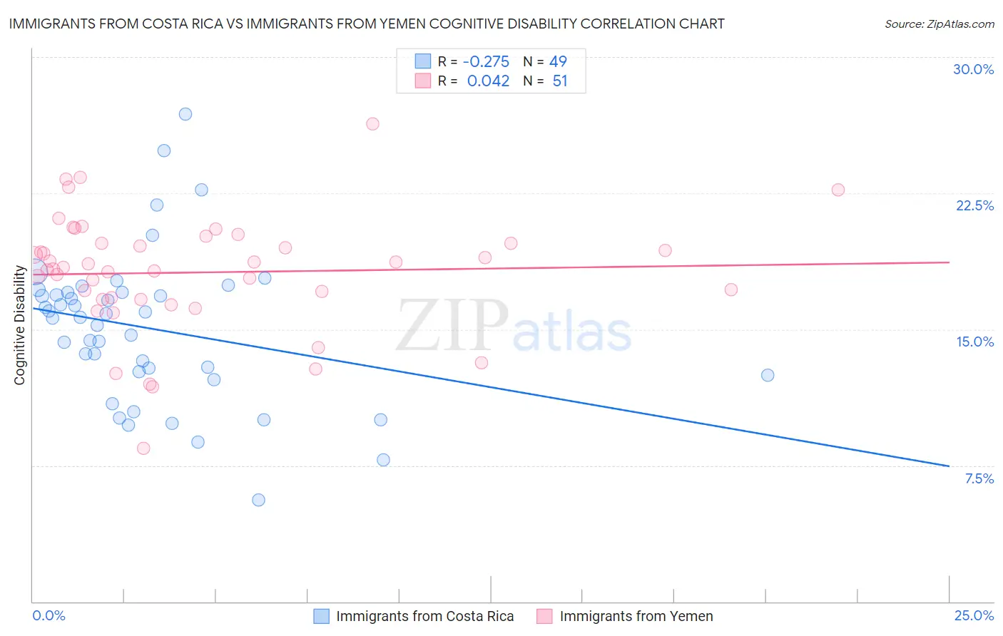 Immigrants from Costa Rica vs Immigrants from Yemen Cognitive Disability