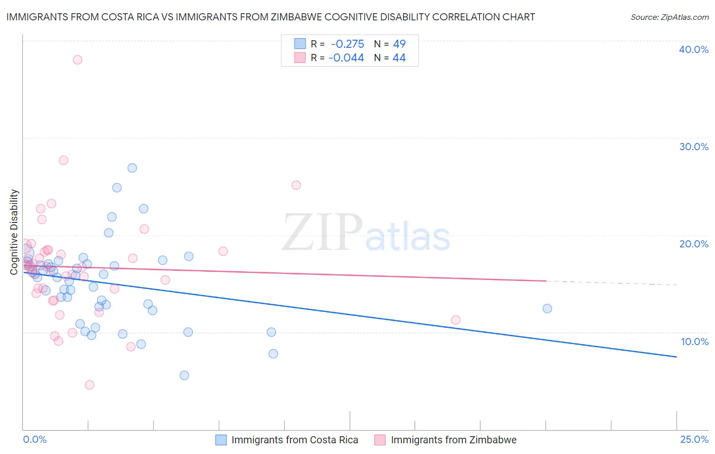 Immigrants from Costa Rica vs Immigrants from Zimbabwe Cognitive Disability