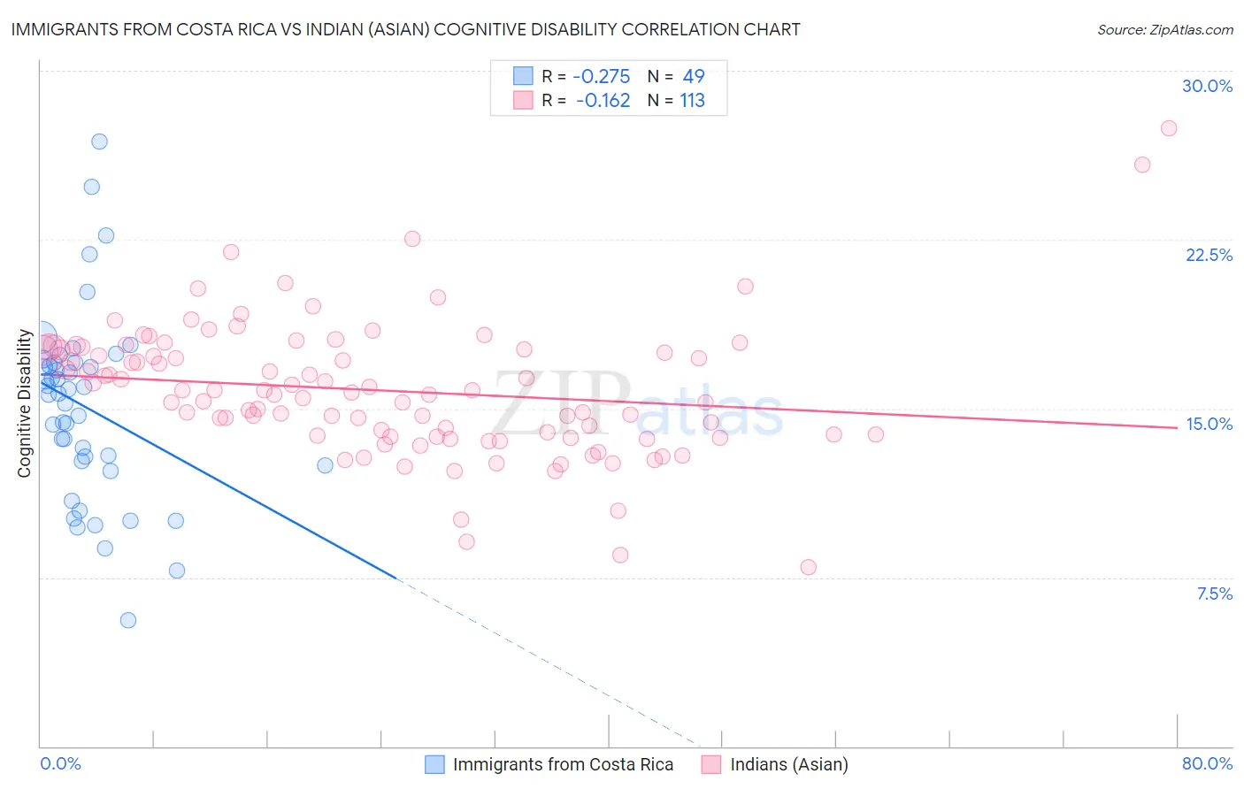 Immigrants from Costa Rica vs Indian (Asian) Cognitive Disability