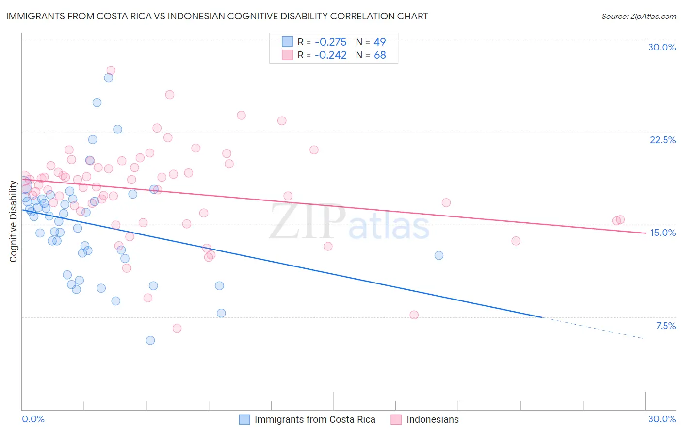 Immigrants from Costa Rica vs Indonesian Cognitive Disability