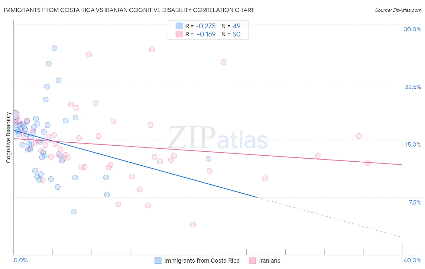 Immigrants from Costa Rica vs Iranian Cognitive Disability