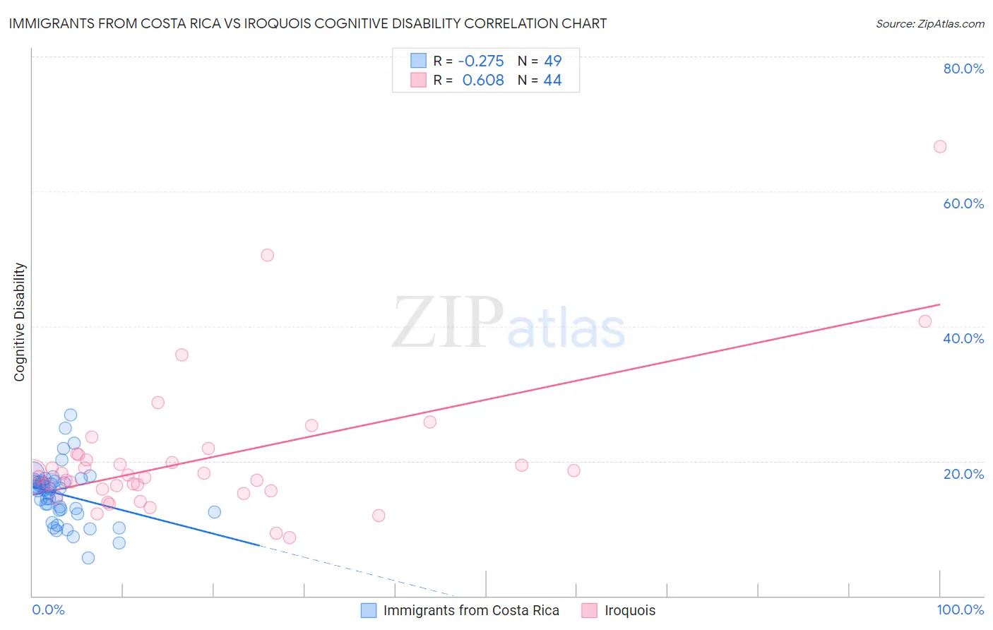 Immigrants from Costa Rica vs Iroquois Cognitive Disability