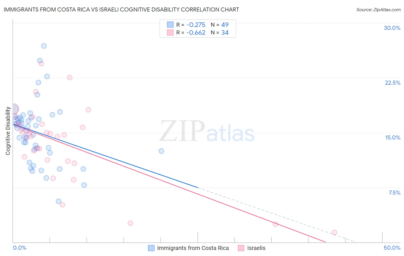 Immigrants from Costa Rica vs Israeli Cognitive Disability