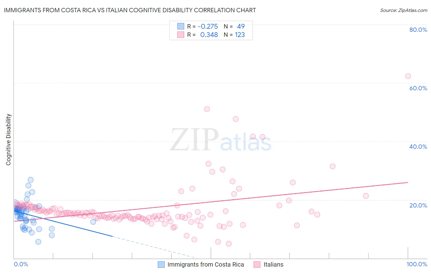 Immigrants from Costa Rica vs Italian Cognitive Disability