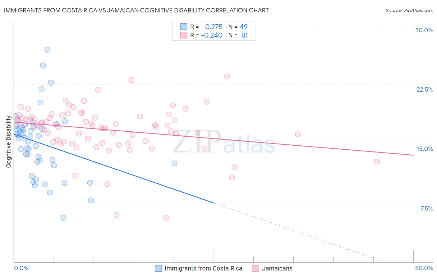 Immigrants from Costa Rica vs Jamaican Cognitive Disability