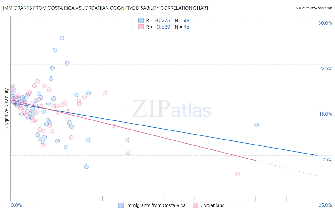 Immigrants from Costa Rica vs Jordanian Cognitive Disability