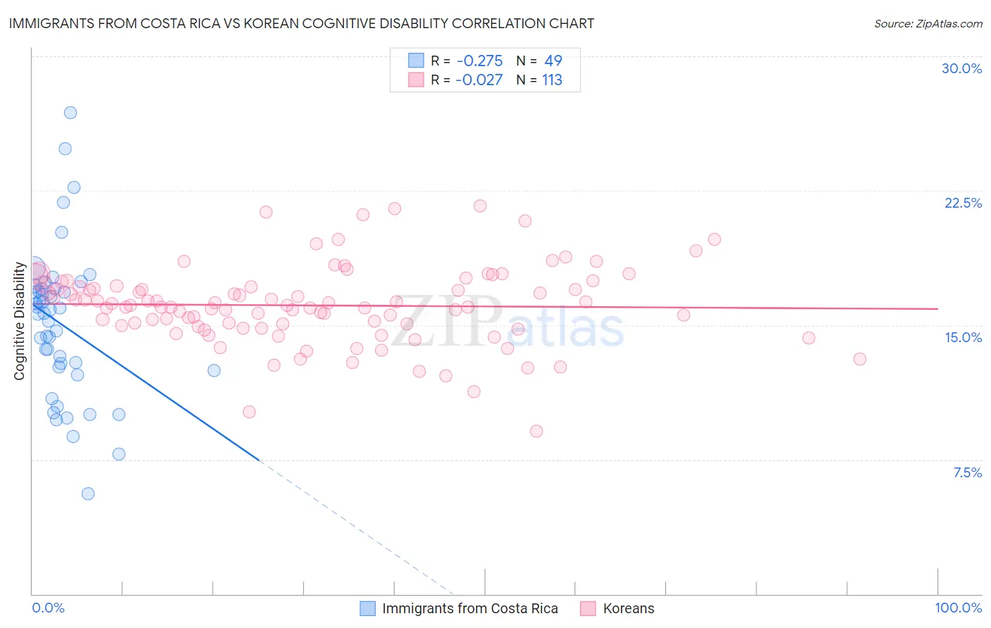 Immigrants from Costa Rica vs Korean Cognitive Disability