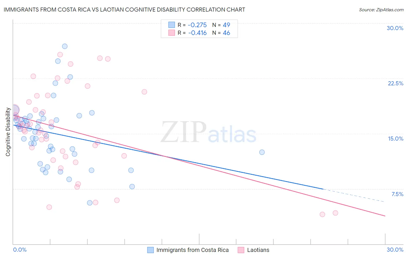 Immigrants from Costa Rica vs Laotian Cognitive Disability