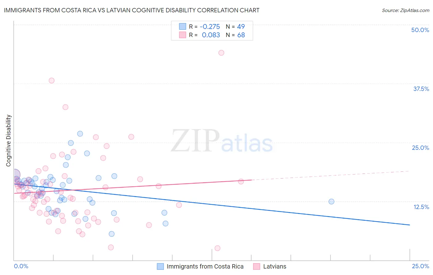 Immigrants from Costa Rica vs Latvian Cognitive Disability