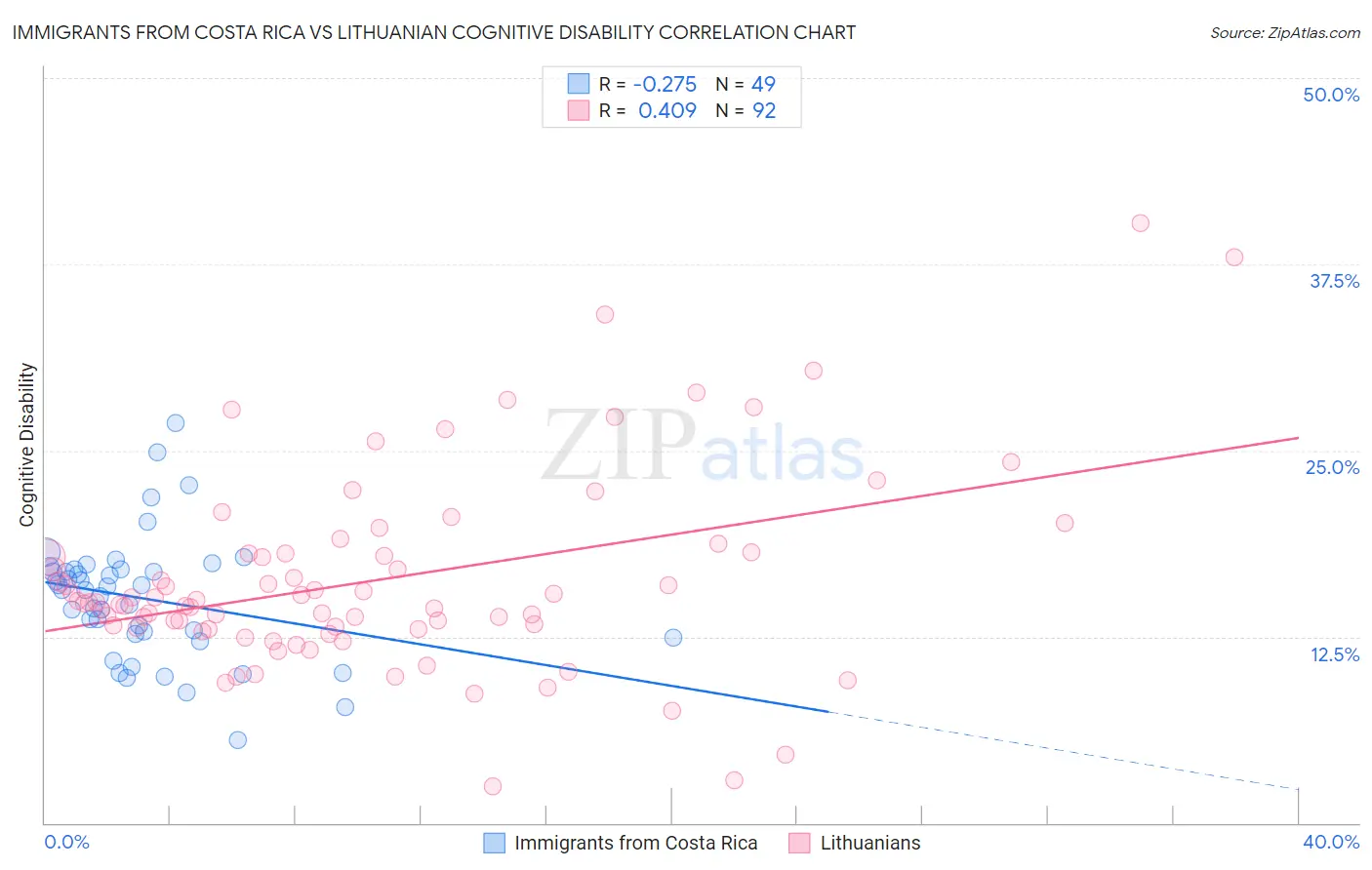Immigrants from Costa Rica vs Lithuanian Cognitive Disability