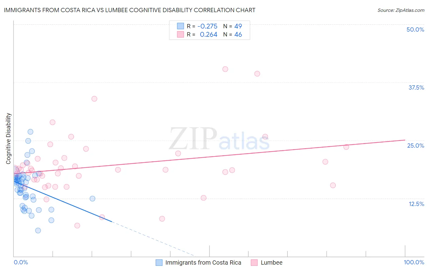 Immigrants from Costa Rica vs Lumbee Cognitive Disability