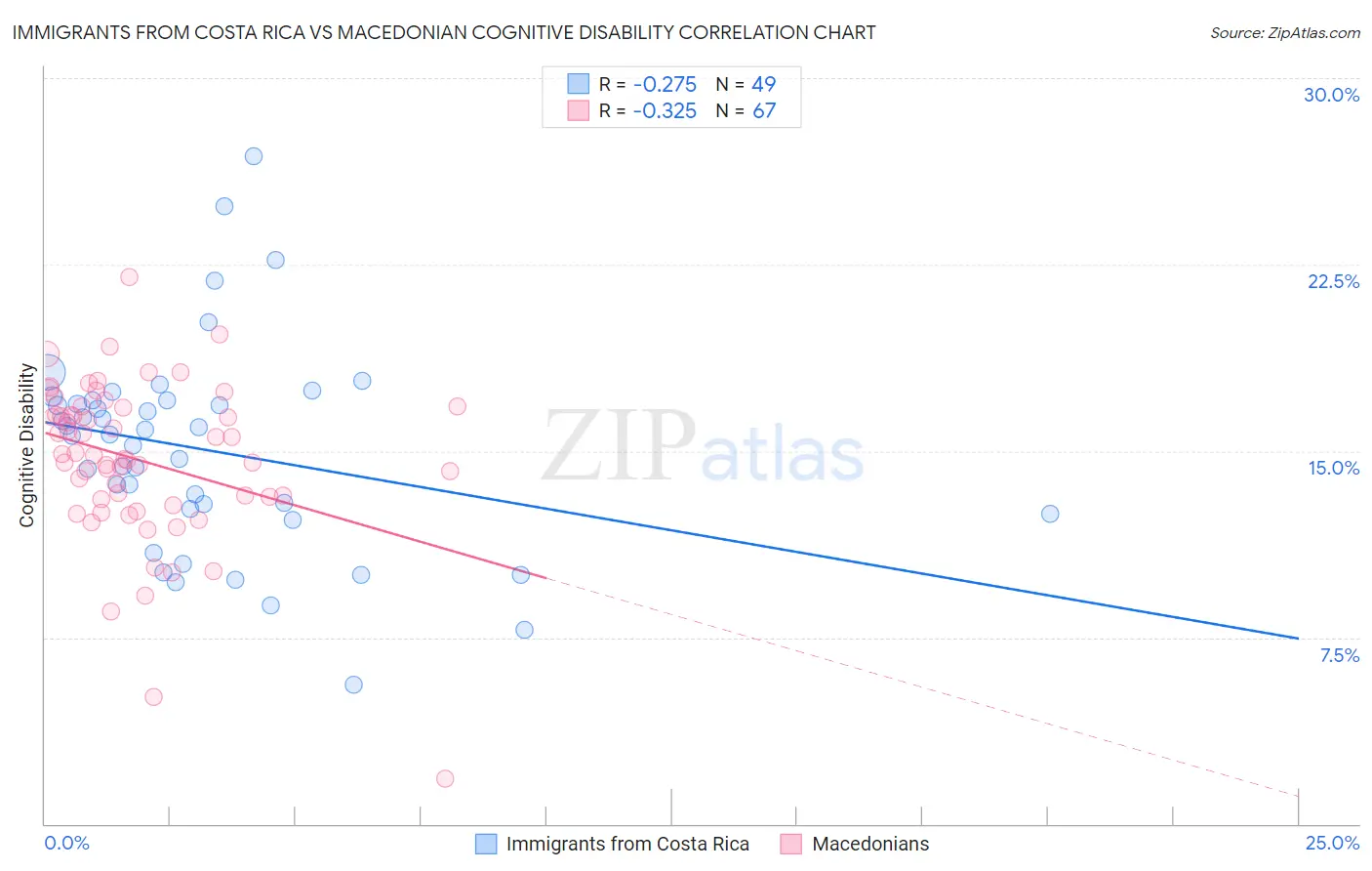 Immigrants from Costa Rica vs Macedonian Cognitive Disability
