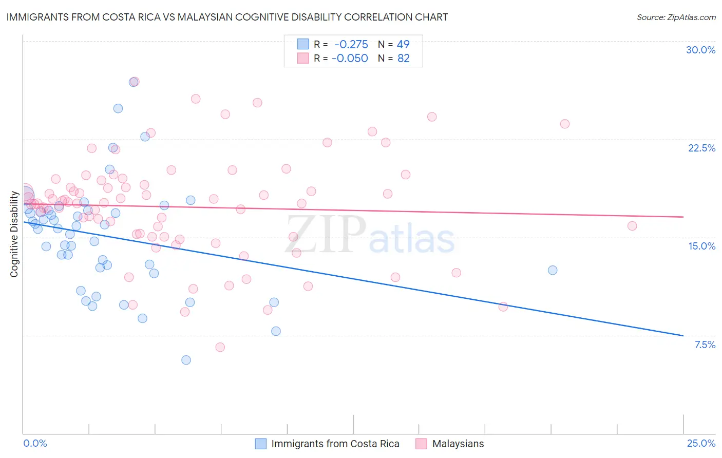 Immigrants from Costa Rica vs Malaysian Cognitive Disability