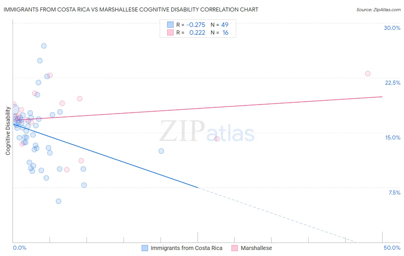 Immigrants from Costa Rica vs Marshallese Cognitive Disability