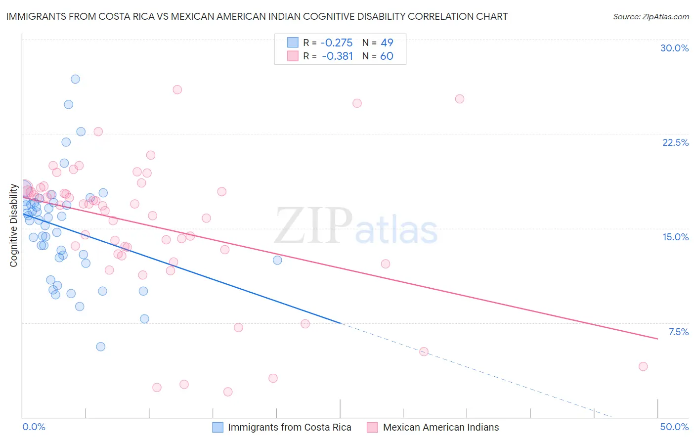 Immigrants from Costa Rica vs Mexican American Indian Cognitive Disability