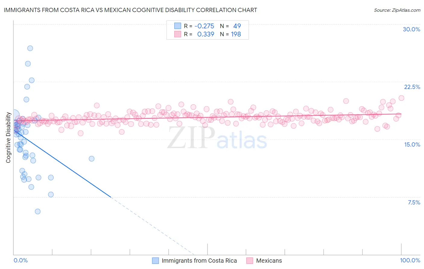 Immigrants from Costa Rica vs Mexican Cognitive Disability