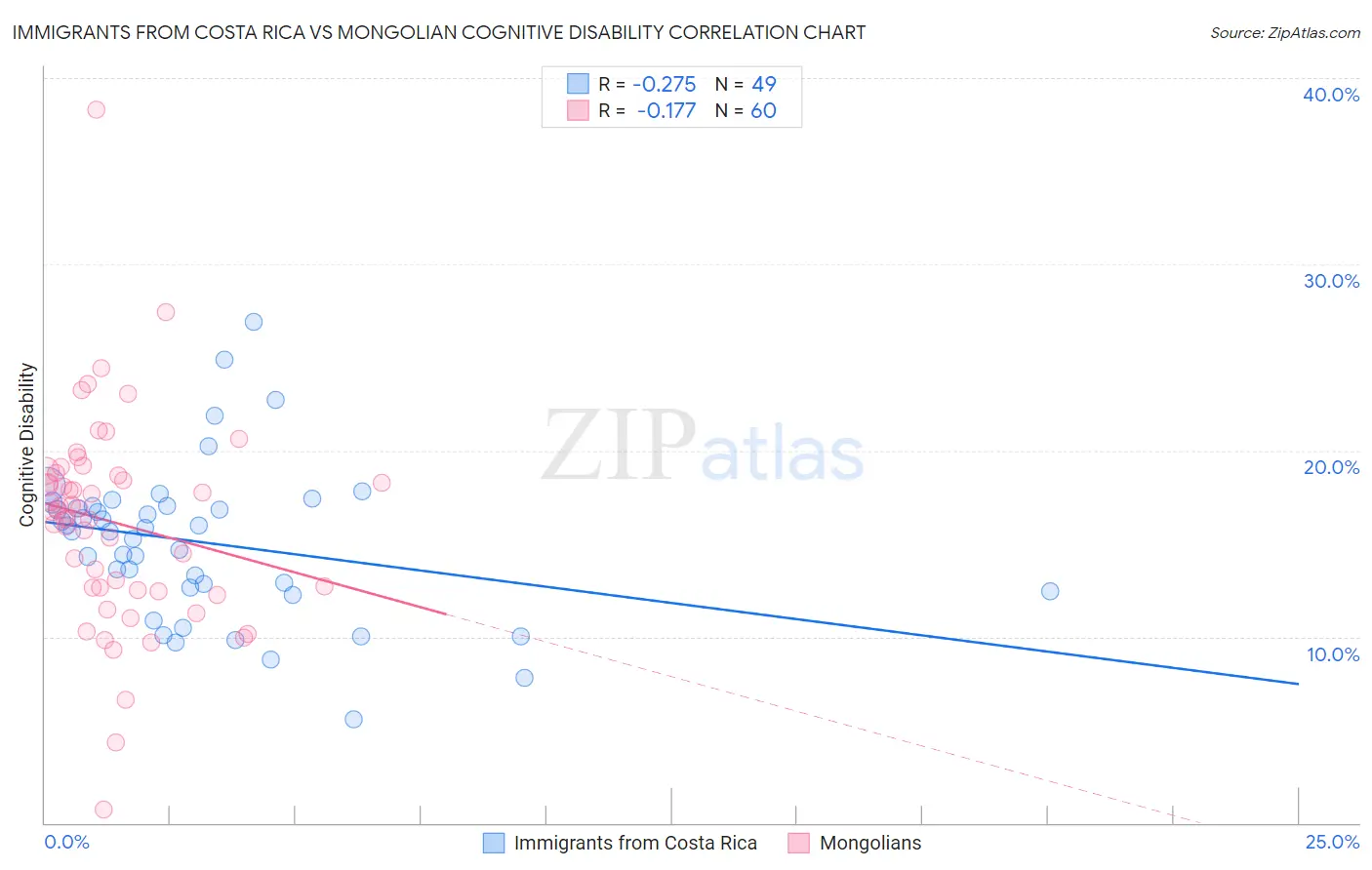 Immigrants from Costa Rica vs Mongolian Cognitive Disability