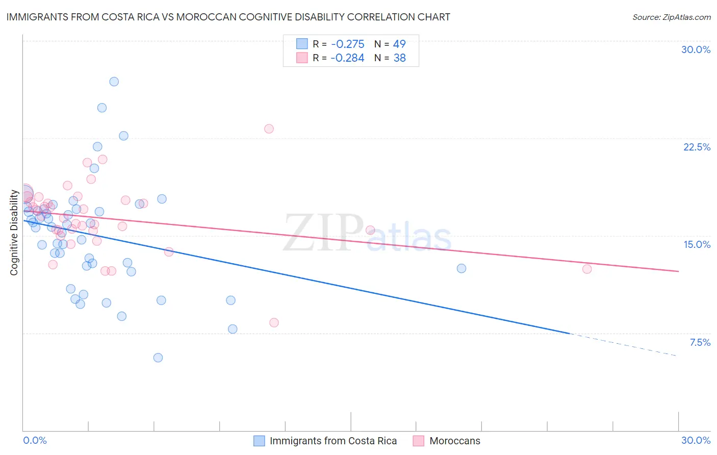 Immigrants from Costa Rica vs Moroccan Cognitive Disability