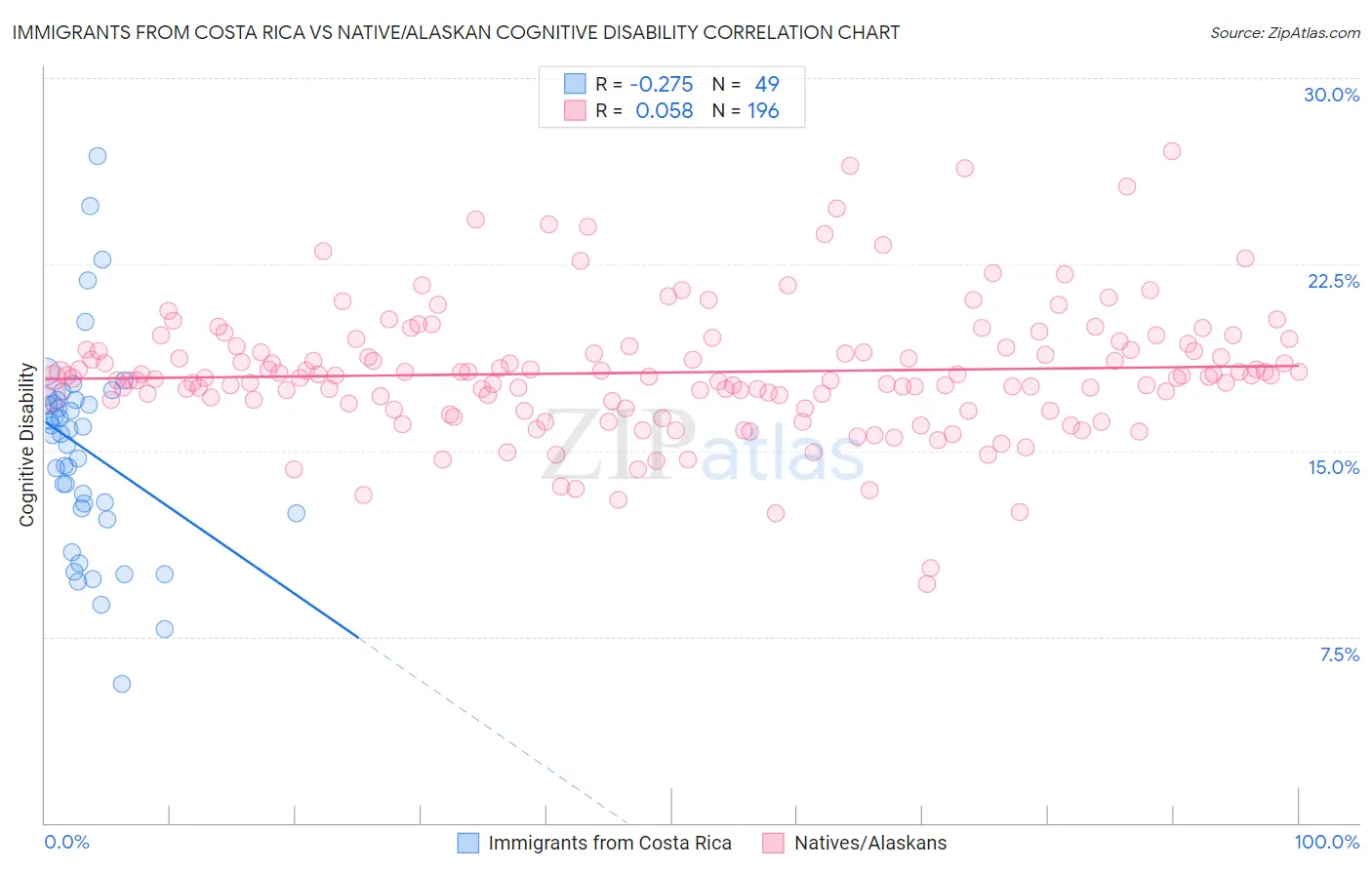 Immigrants from Costa Rica vs Native/Alaskan Cognitive Disability