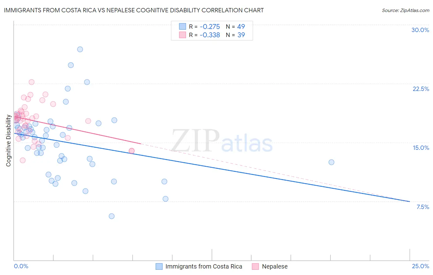 Immigrants from Costa Rica vs Nepalese Cognitive Disability