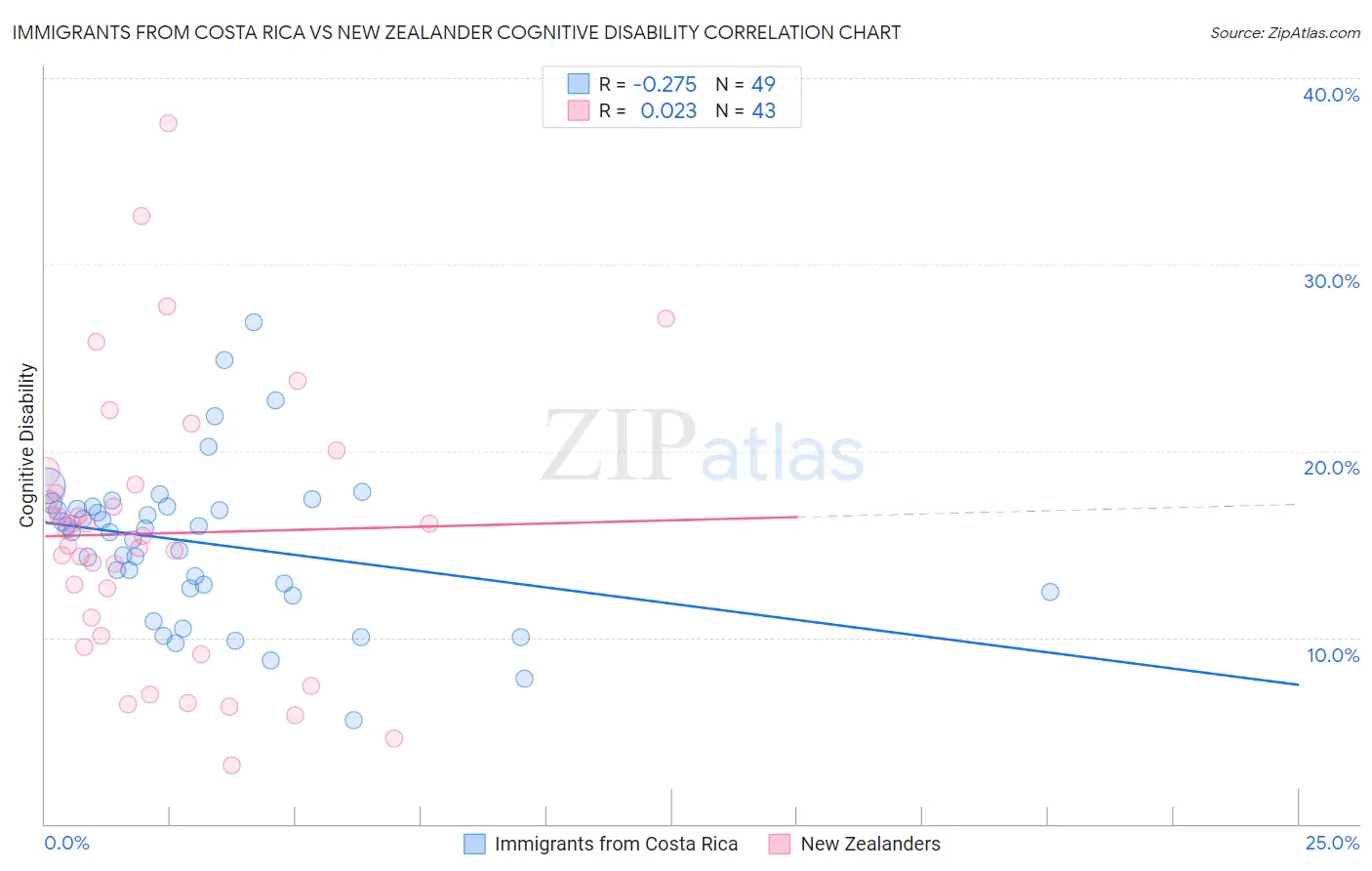 Immigrants from Costa Rica vs New Zealander Cognitive Disability