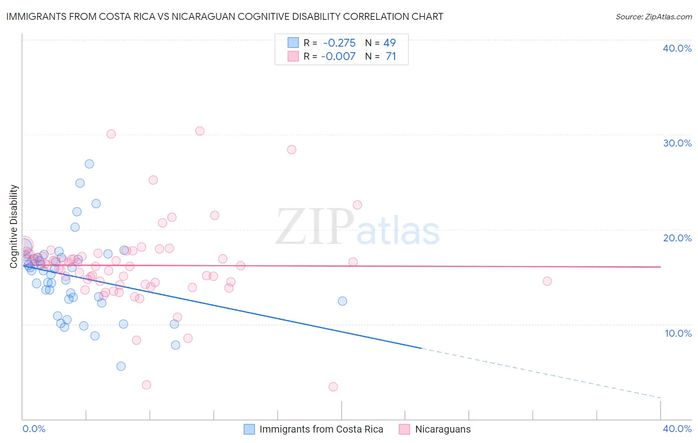 Immigrants from Costa Rica vs Nicaraguan Cognitive Disability