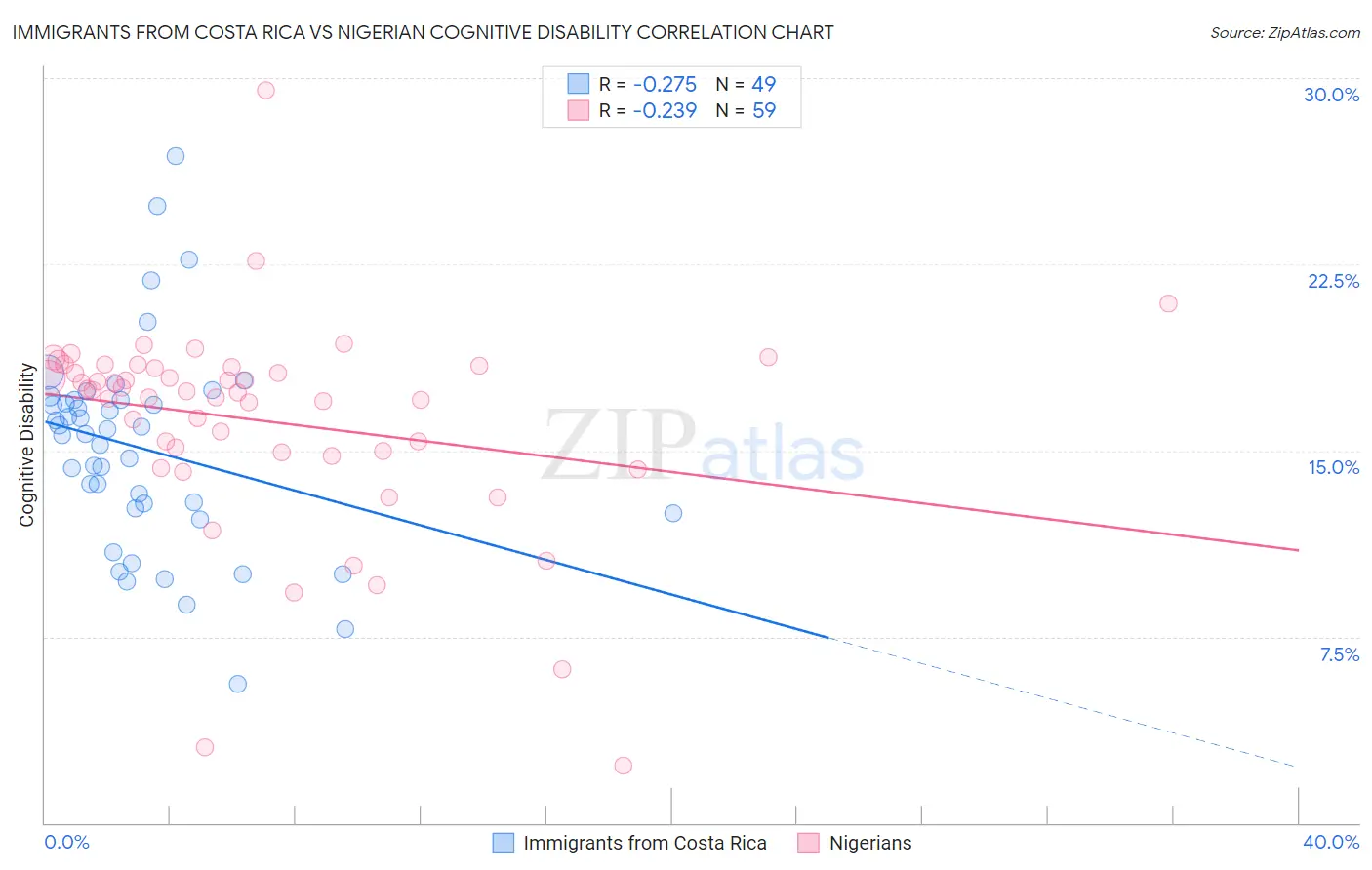 Immigrants from Costa Rica vs Nigerian Cognitive Disability