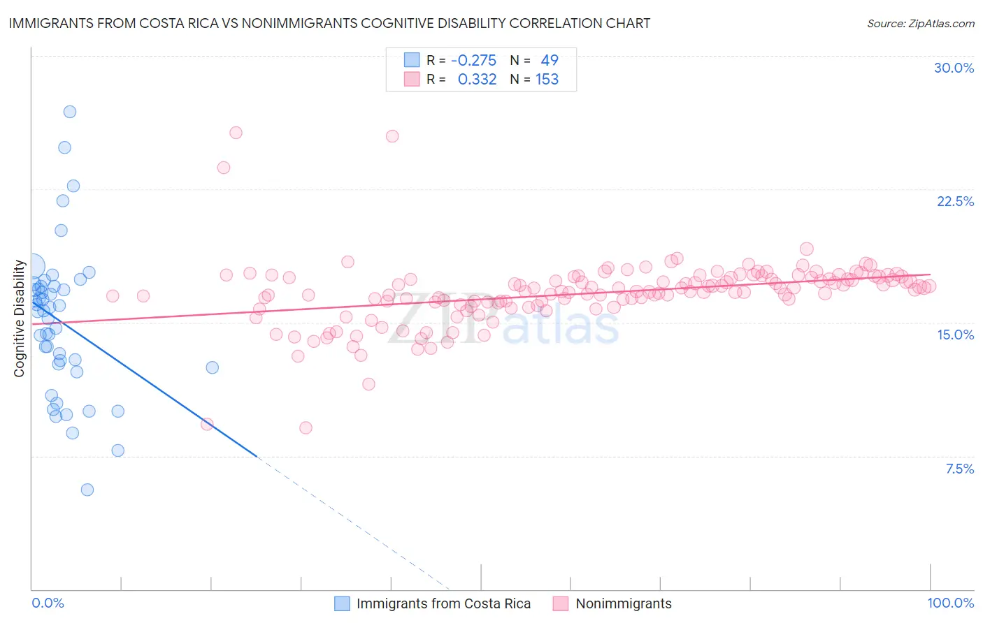 Immigrants from Costa Rica vs Nonimmigrants Cognitive Disability