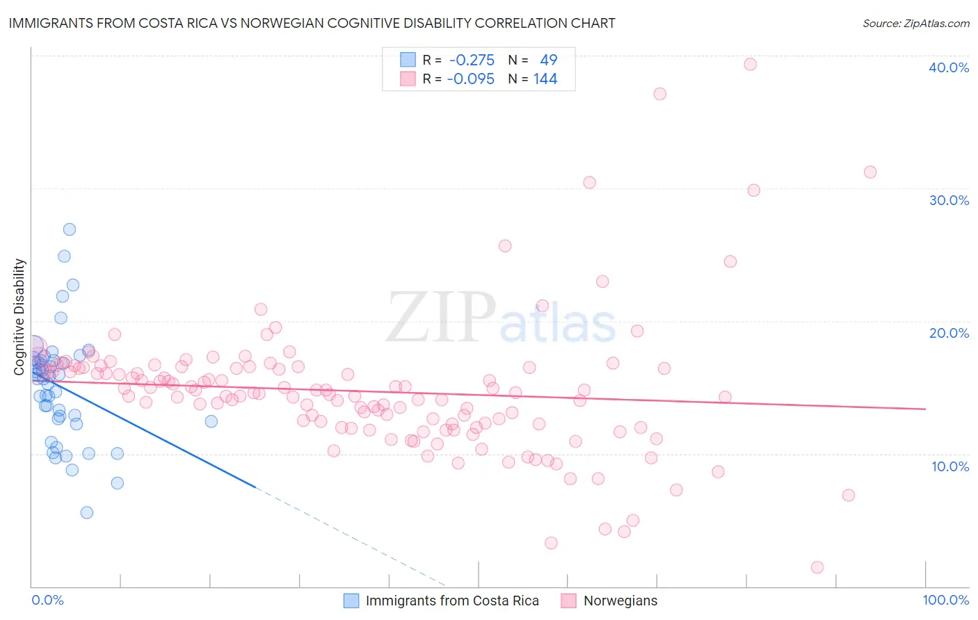 Immigrants from Costa Rica vs Norwegian Cognitive Disability