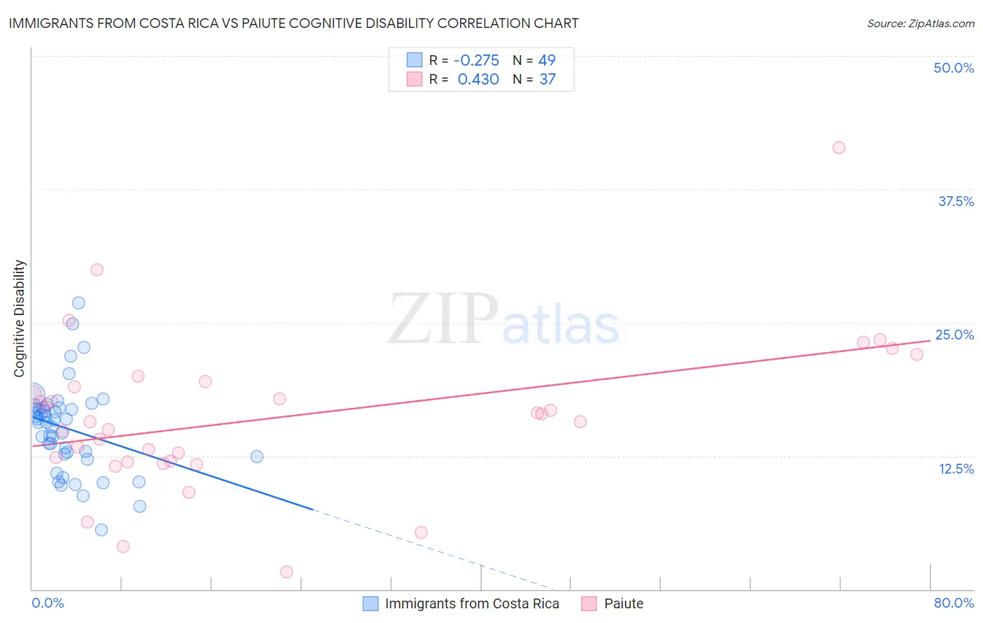 Immigrants from Costa Rica vs Paiute Cognitive Disability