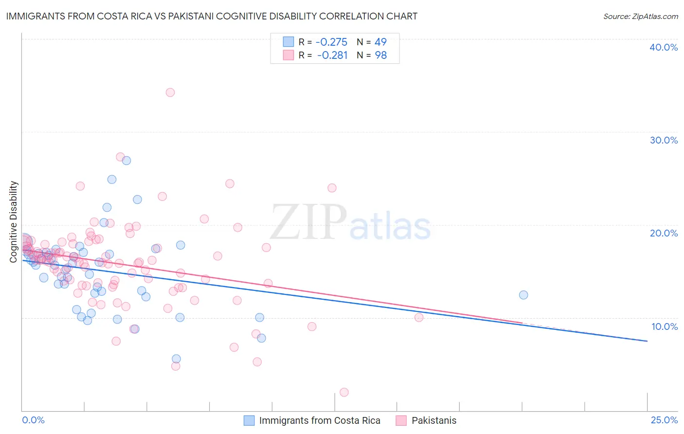 Immigrants from Costa Rica vs Pakistani Cognitive Disability