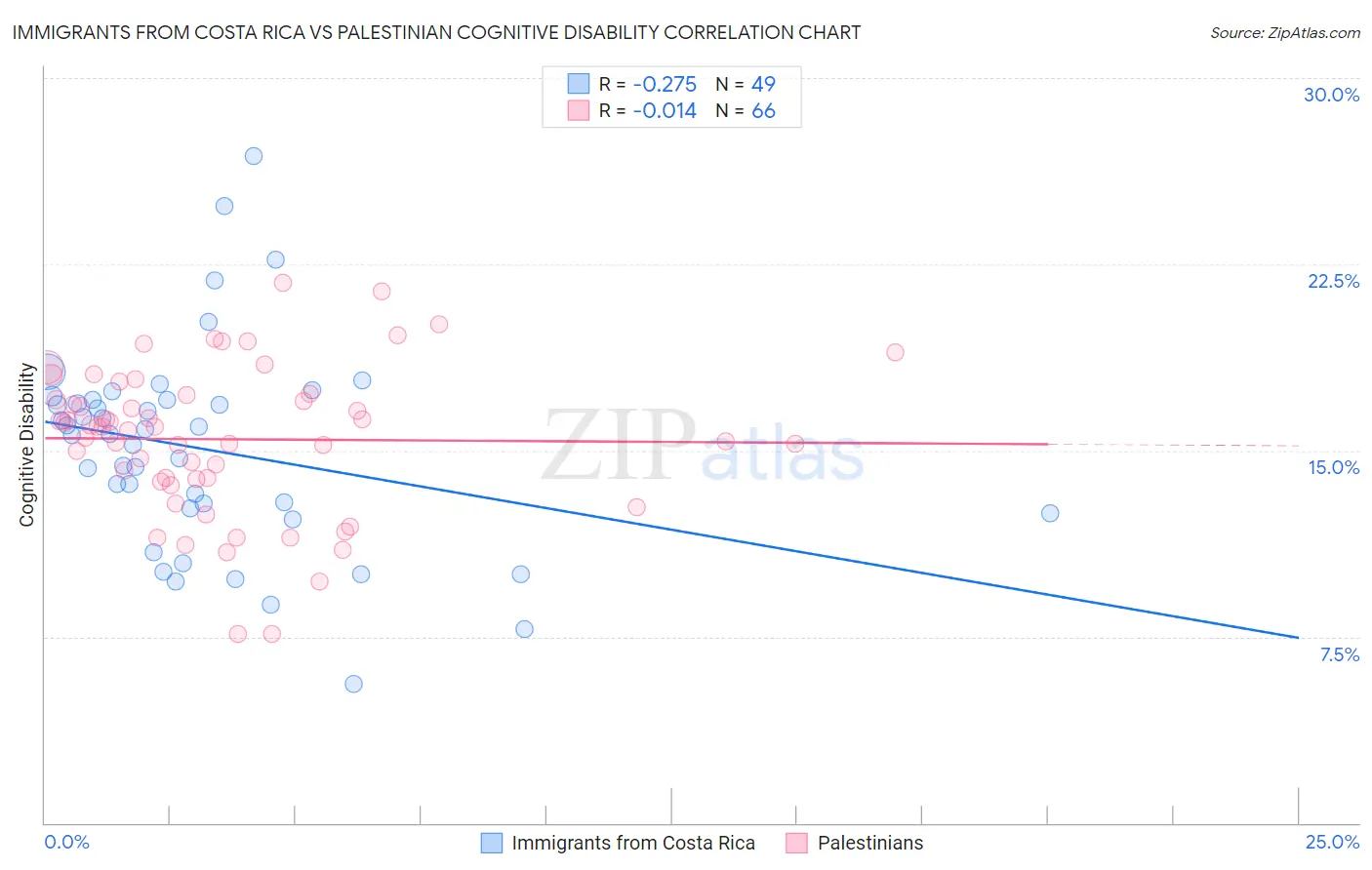 Immigrants from Costa Rica vs Palestinian Cognitive Disability