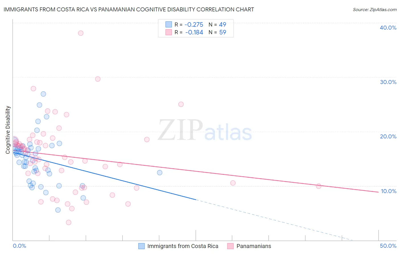 Immigrants from Costa Rica vs Panamanian Cognitive Disability