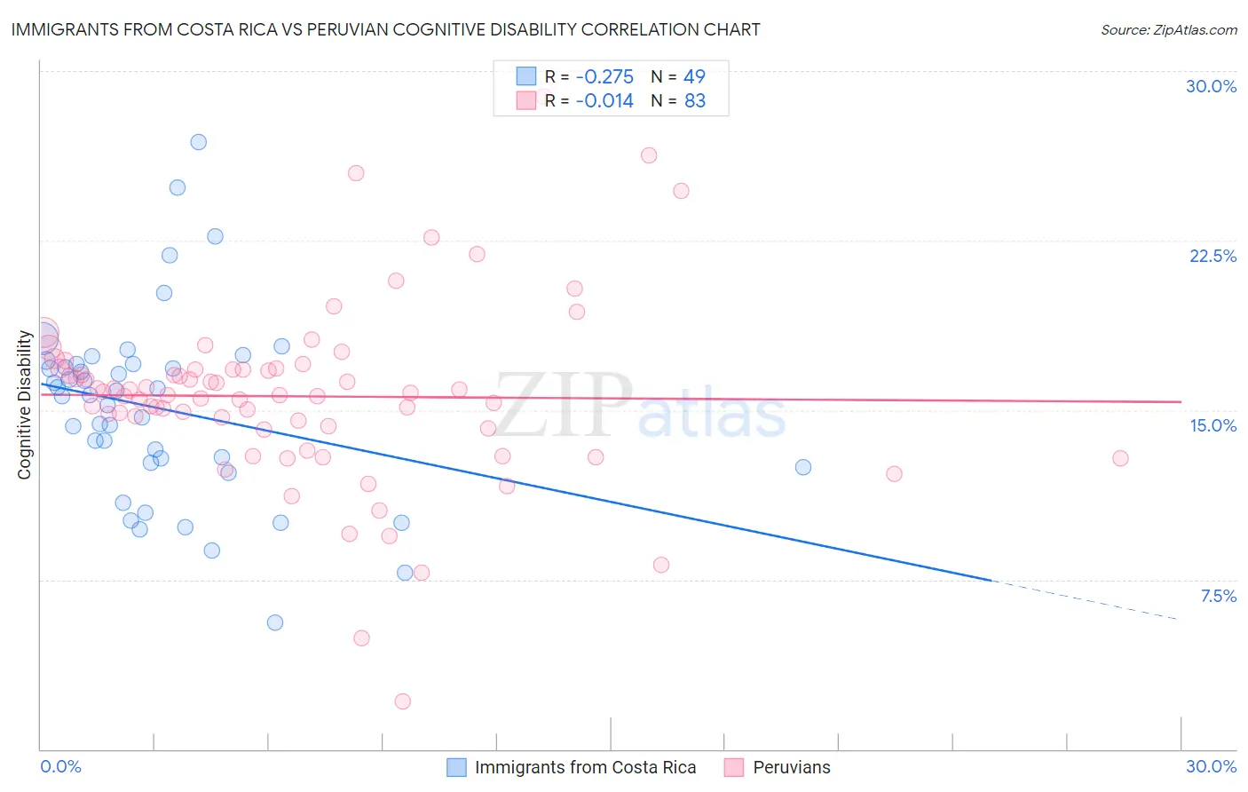 Immigrants from Costa Rica vs Peruvian Cognitive Disability