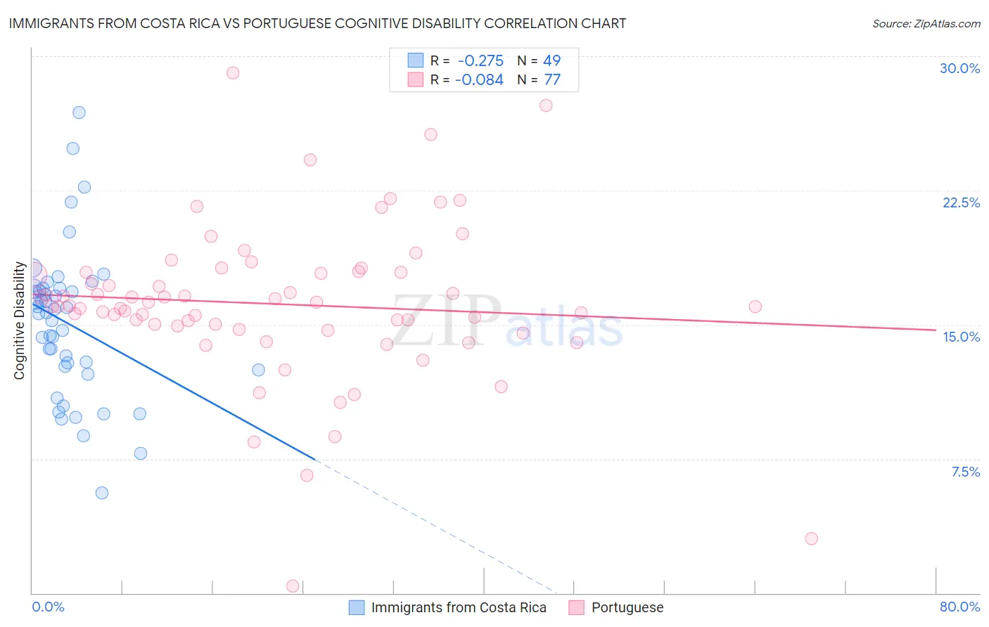 Immigrants from Costa Rica vs Portuguese Cognitive Disability