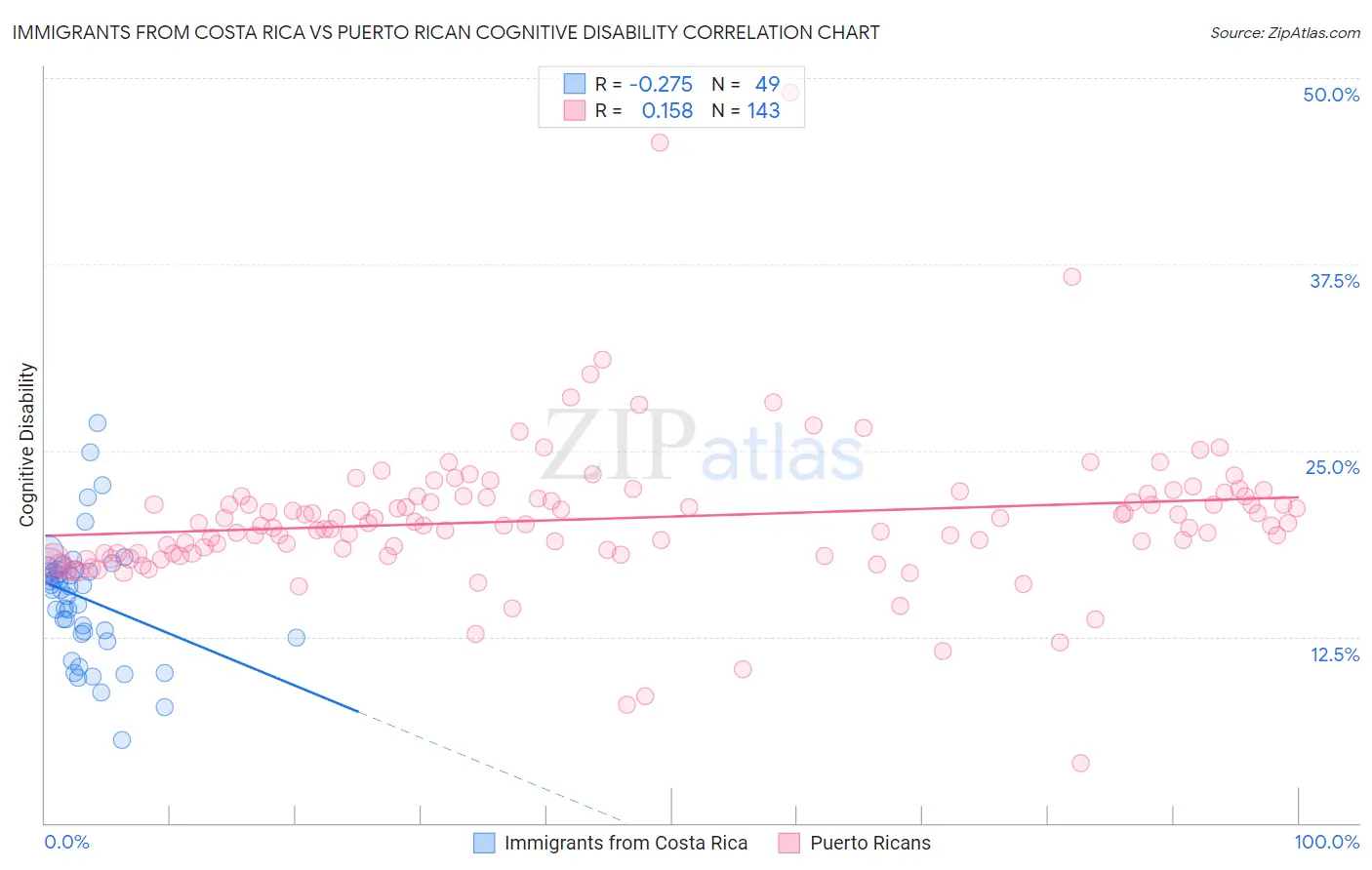 Immigrants from Costa Rica vs Puerto Rican Cognitive Disability