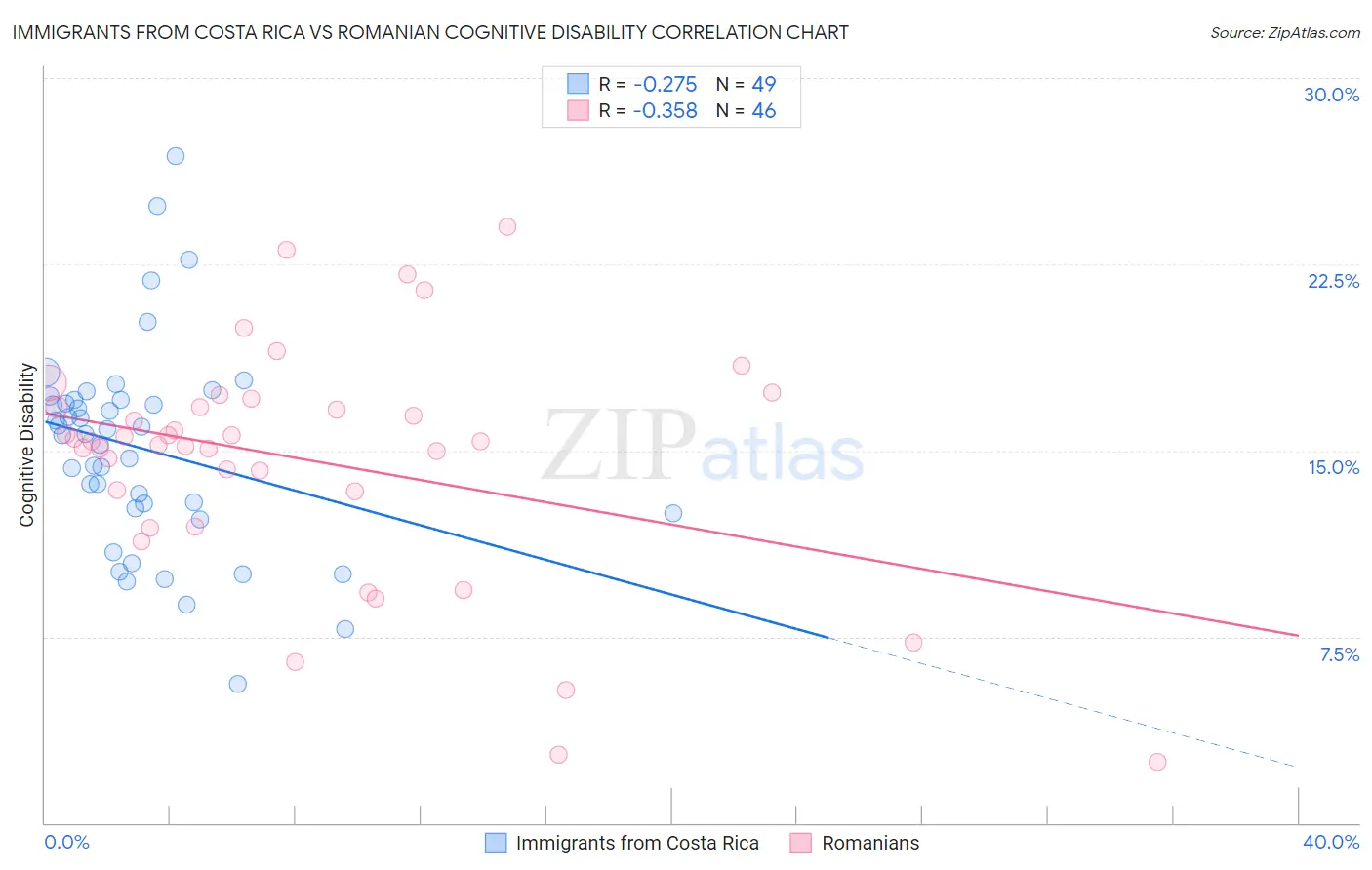 Immigrants from Costa Rica vs Romanian Cognitive Disability